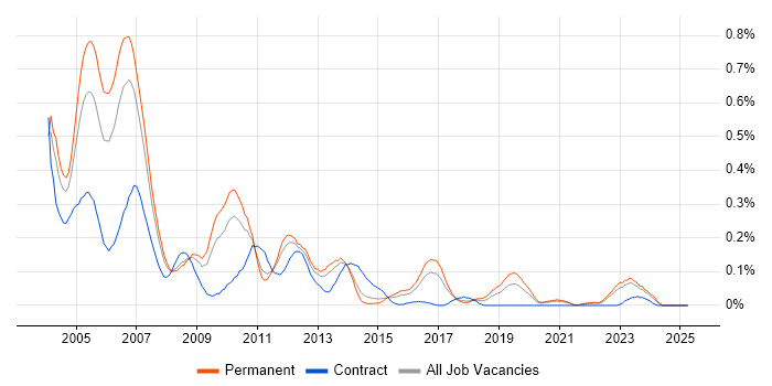Job vacancy trend for ColdFusion in Yorkshire Job vacancy trend for ColdFusion in Yorkshire