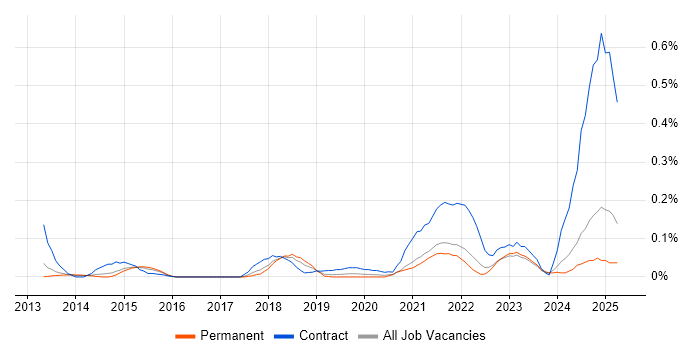 Job vacancy trend for Collibra in Yorkshire Job vacancy trend for Collibra in Yorkshire