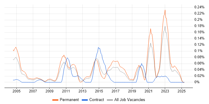 Job vacancy trend for Commercial Analyst in Yorkshire Job vacancy trend for Commercial Analyst in Yorkshire