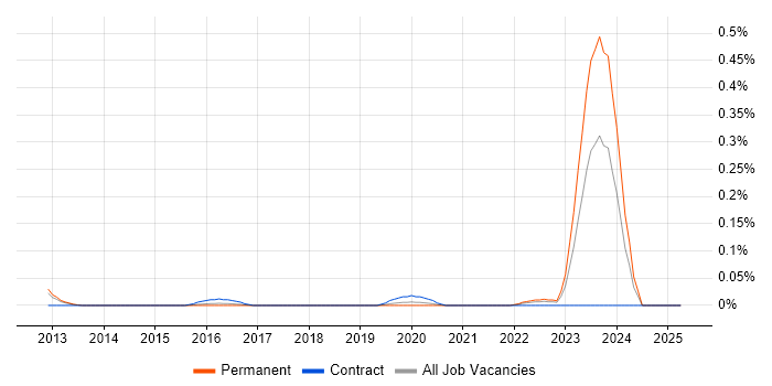 Job vacancy trend for Commercial Architect in Yorkshire Job vacancy trend for Commercial Architect in Yorkshire