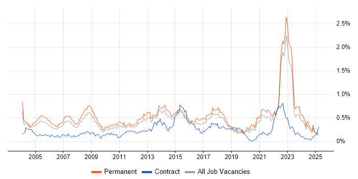 Job vacancy trend for Commercial Awareness in Yorkshire Job vacancy trend for Commercial Awareness in Yorkshire