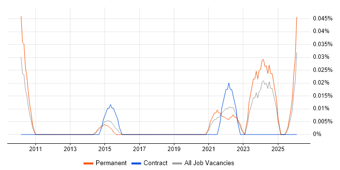Commercial Data Analyst job vacancy trend in Yorkshire