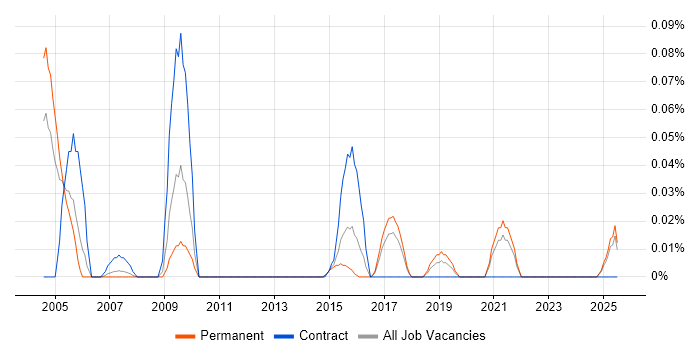 Job vacancy trend for Commercial Director in Yorkshire