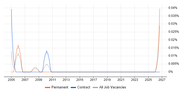 Commercial Executive job vacancy trend in Yorkshire
