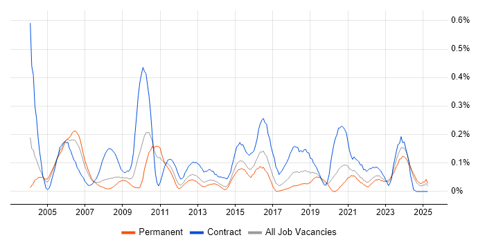 Job vacancy trend for Commercial Manager in Yorkshire Job vacancy trend for Commercial Manager in Yorkshire