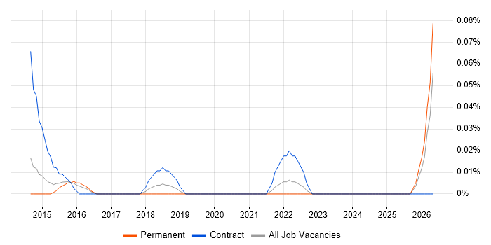 Commercial Officer job vacancy trend in Yorkshire