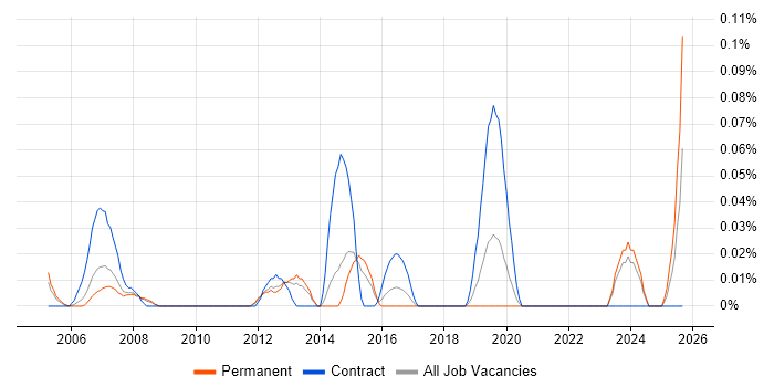 Commissioning Engineer job vacancy trend in Yorkshire