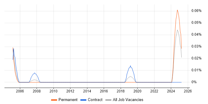 Job vacancy trend for Communications Assistant in Yorkshire Job vacancy trend for Communications Assistant in Yorkshire