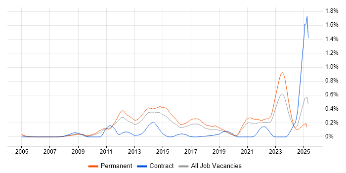 Job vacancy trend for Commvault in Yorkshire Job vacancy trend for Commvault in Yorkshire