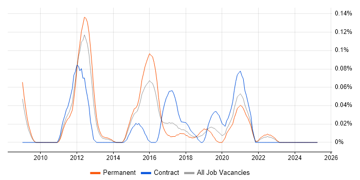 Job vacancy trend for Complex ETL in Yorkshire Job vacancy trend for Complex ETL in Yorkshire