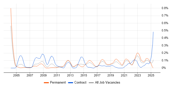 Job vacancy trend for Compliance Audit in Yorkshire Job vacancy trend for Compliance Audit in Yorkshire