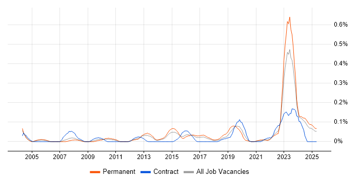 Job vacancy trend for Compliance Management in Yorkshire Job vacancy trend for Compliance Management in Yorkshire