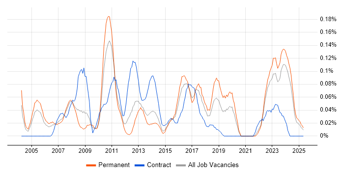 Job vacancy trend for Compliance Manager in Yorkshire Job vacancy trend for Compliance Manager in Yorkshire