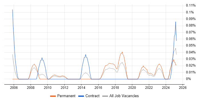 Job vacancy trend for Compliance Specialist in Yorkshire