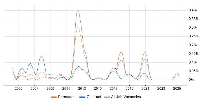 Job vacancy trend for Component Testing in Yorkshire Job vacancy trend for Component Testing in Yorkshire