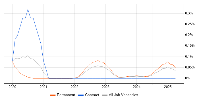 Job vacancy trend for CompTIA CySA+ in Yorkshire