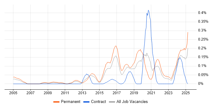 Job vacancy trend for CompTIA Security+ in Yorkshire