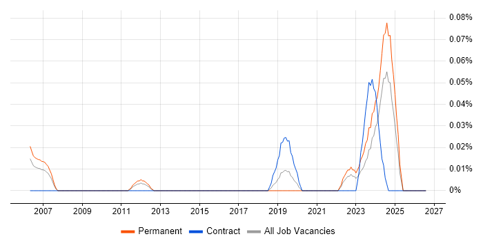 Computer Architecture job vacancy trend in Yorkshire