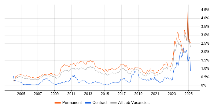 Job vacancy trend for Computer Science Degree in Yorkshire Job vacancy trend for Computer Science Degree in Yorkshire