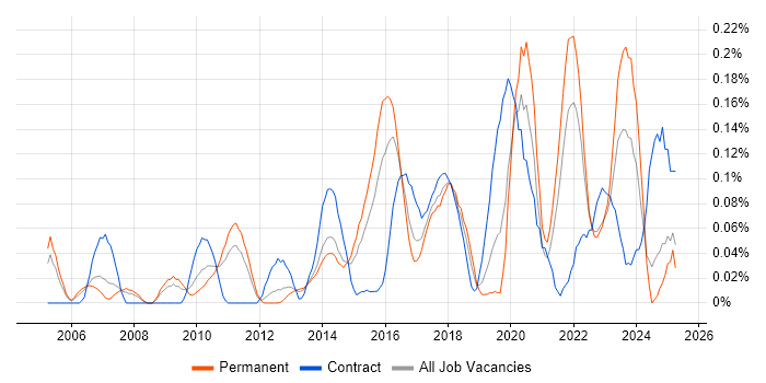 Job vacancy trend for Conceptual Models in Yorkshire Job vacancy trend for Conceptual Models in Yorkshire