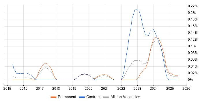 Job vacancy trend for Concur in Yorkshire