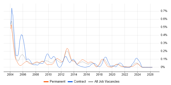 Configuration Analyst job vacancy trend in Yorkshire