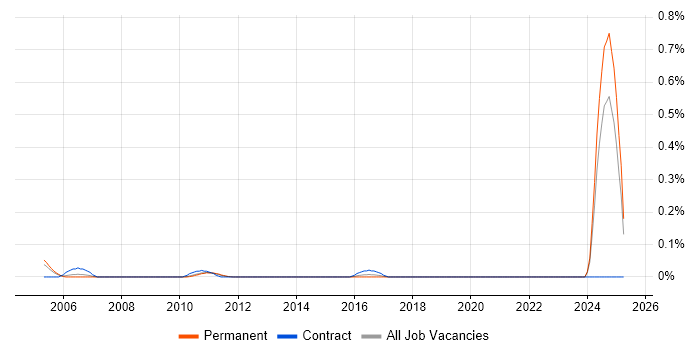 Job vacancy trend for Configuration Management Engineer in Yorkshire Job vacancy trend for Configuration Management Engineer in Yorkshire