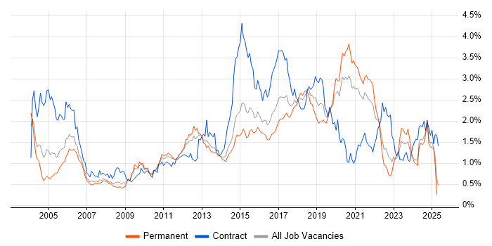 Job vacancy trend for Configuration Management in Yorkshire Job vacancy trend for Configuration Management in Yorkshire