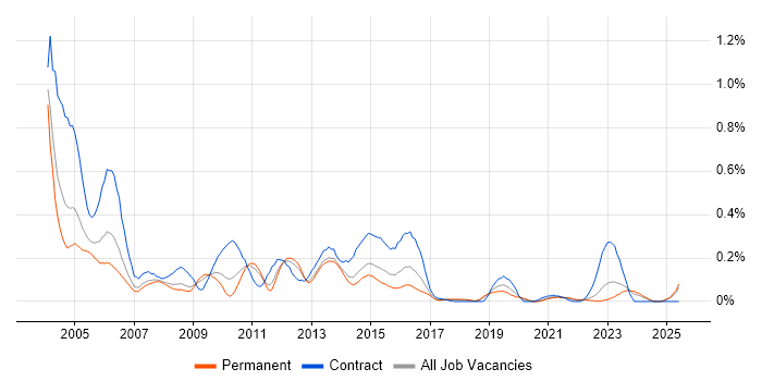 Job vacancy trend for Configuration Manager in Yorkshire Job vacancy trend for Configuration Manager in Yorkshire