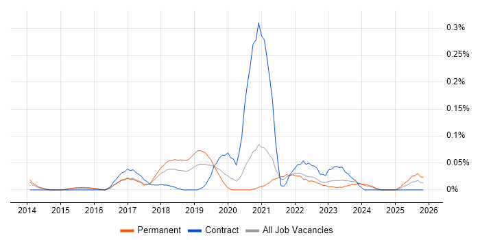 Configure, Price, Quote (CPQ) job vacancy trend in Yorkshire