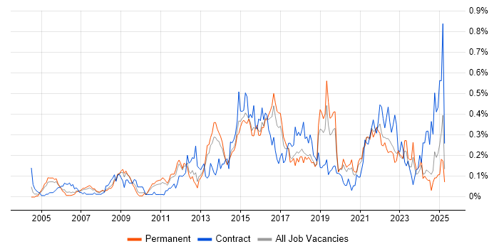 Job vacancy trend for Conflict Resolution in Yorkshire Job vacancy trend for Conflict Resolution in Yorkshire