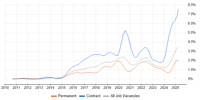 Job vacancy trend for Confluence in Yorkshire