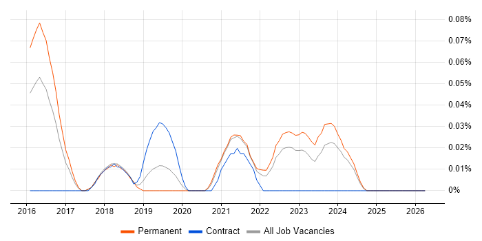 ConnectWise job vacancy trend in Yorkshire