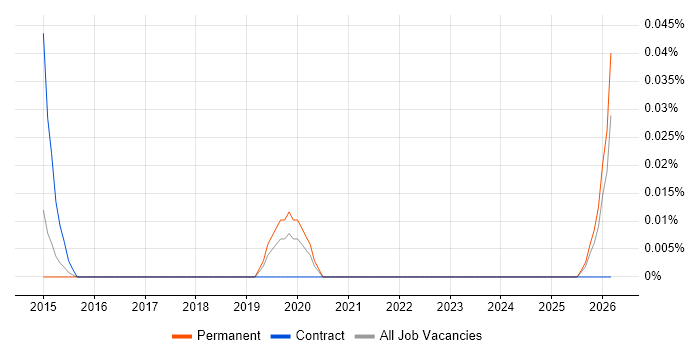 Consent Management job vacancy trend in Yorkshire