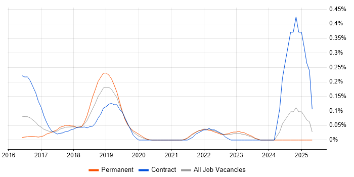 Job vacancy trend for Consul in Yorkshire Job vacancy trend for Consul in Yorkshire