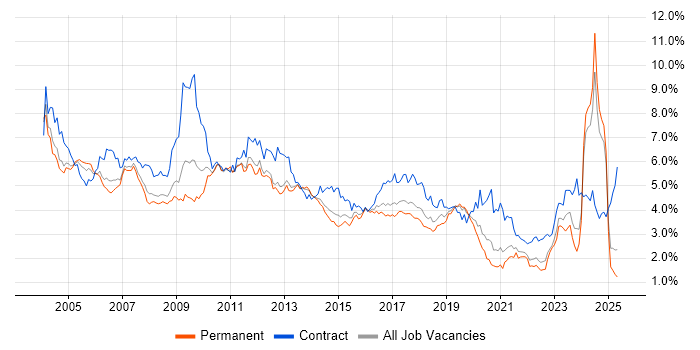 Job vacancy trend for Consultant in Yorkshire Job vacancy trend for Consultant in Yorkshire