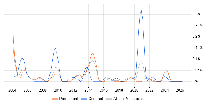 Contact Management job vacancy trend in Yorkshire