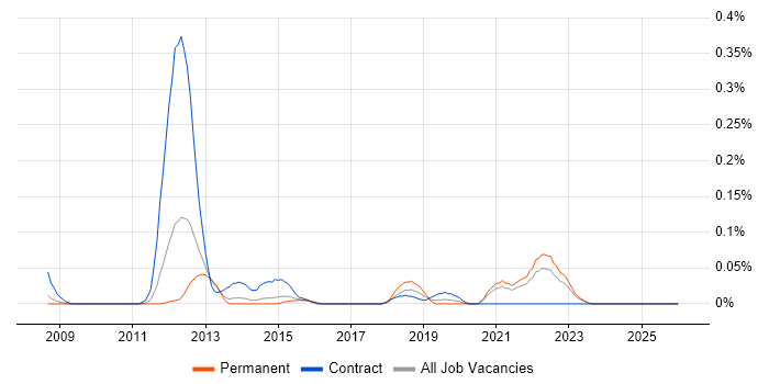 Contactless job vacancy trend in Yorkshire