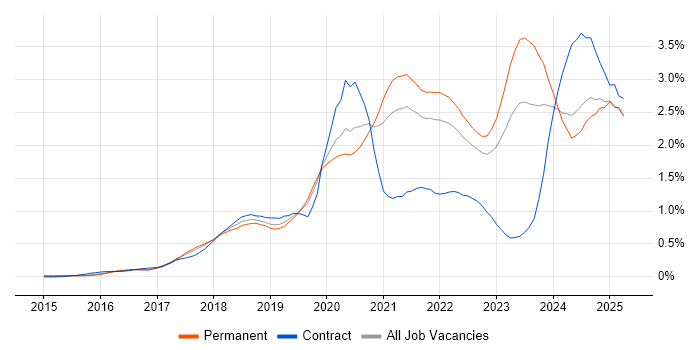 Job vacancy trend for Containerisation in Yorkshire