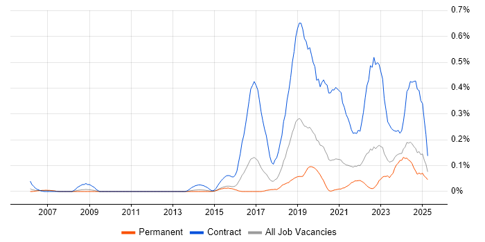 Job vacancy trend for Content Designer in Yorkshire Job vacancy trend for Content Designer in Yorkshire