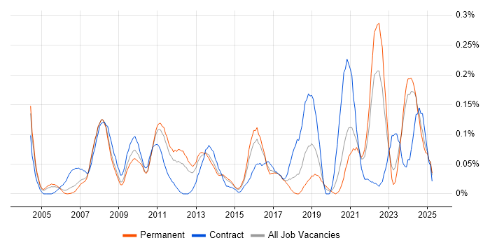 Job vacancy trend for Content Development in Yorkshire Job vacancy trend for Content Development in Yorkshire