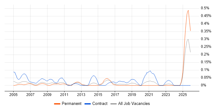 Content Editor job vacancy trend in Yorkshire