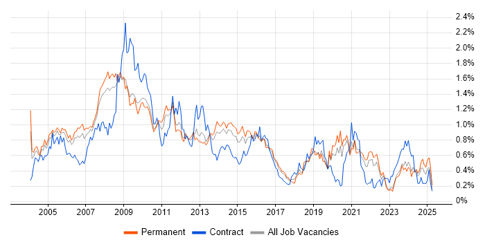 Job vacancy trend for Content Management in Yorkshire Job vacancy trend for Content Management in Yorkshire