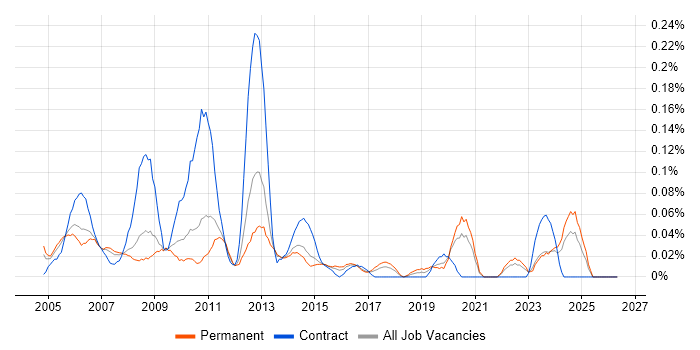 Content Manager job vacancy trend in Yorkshire