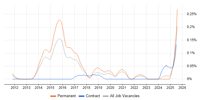 Job vacancy trend for Content Marketing in Yorkshire
