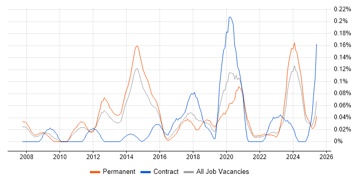 Job vacancy trend for Content Strategy in Yorkshire Job vacancy trend for Content Strategy in Yorkshire