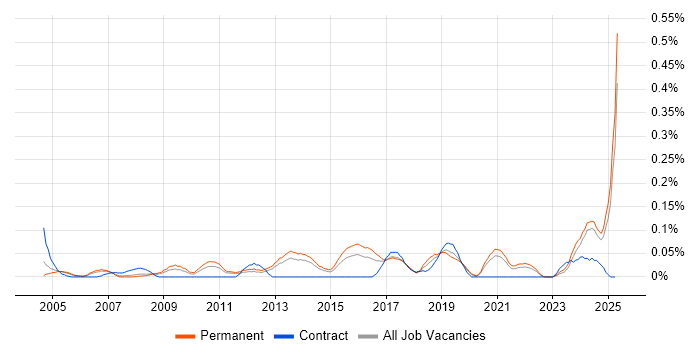 Job vacancy trend for Content Writing in Yorkshire