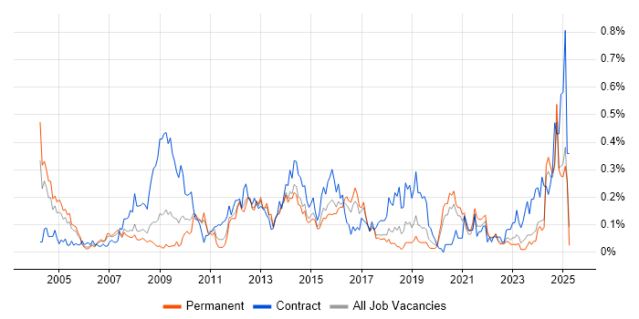 Job vacancy trend for Contingency Planning in Yorkshire Job vacancy trend for Contingency Planning in Yorkshire