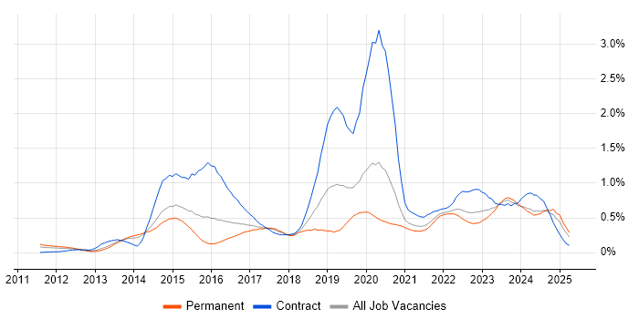Job vacancy trend for Continuous Deployment in Yorkshire Job vacancy trend for Continuous Deployment in Yorkshire
