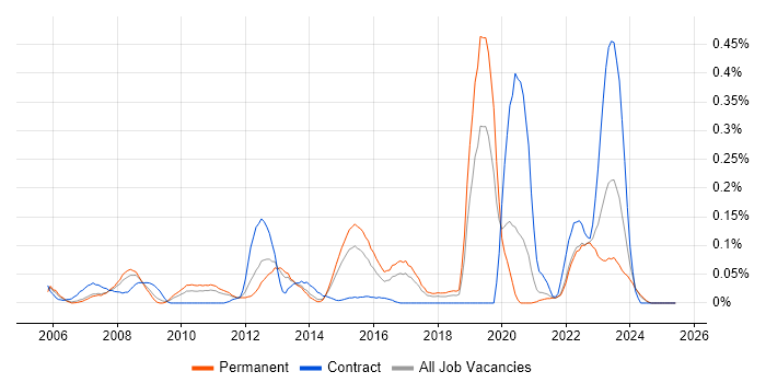 Job vacancy trend for Continuous Improvement Process in Yorkshire Job vacancy trend for Continuous Improvement Process in Yorkshire